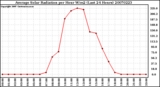 Milwaukee Weather Average Solar Radiation per Hour W/m2 (Last 24 Hours)