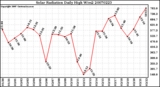 Milwaukee Weather Solar Radiation Daily High W/m2