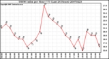 Milwaukee Weather THSW Index per Hour (F) (Last 24 Hours)