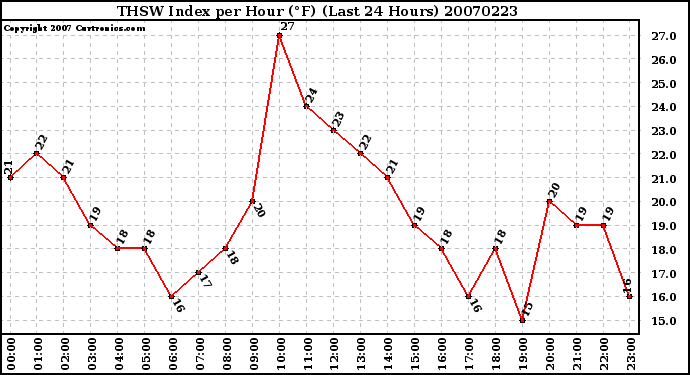 Milwaukee Weather THSW Index per Hour (F) (Last 24 Hours)