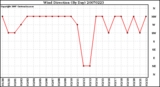 Milwaukee Weather Wind Direction (By Day)