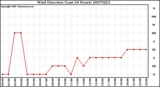 Milwaukee Weather Wind Direction (Last 24 Hours)