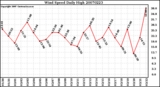 Milwaukee Weather Wind Speed Daily High