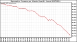 Milwaukee Weather Barometric Pressure per Minute (Last 24 Hours)