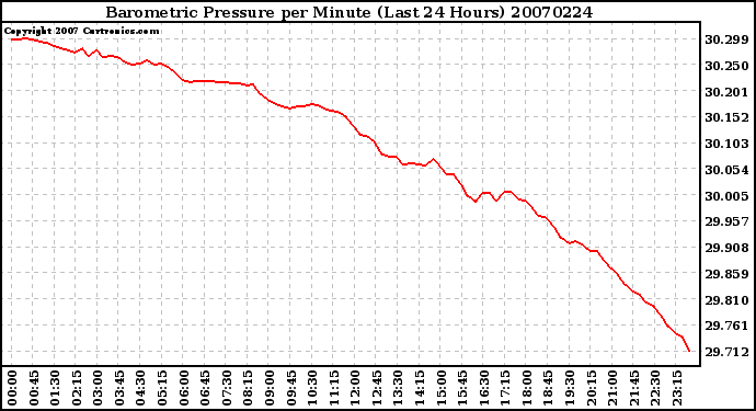 Milwaukee Weather Barometric Pressure per Minute (Last 24 Hours)