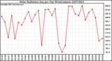 Milwaukee Weather Solar Radiation Avg per Day W/m2/minute