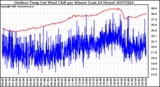 Milwaukee Weather Outdoor Temp (vs) Wind Chill per Minute (Last 24 Hours)