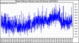 Milwaukee Weather Wind Chill per Minute (Last 24 Hours)