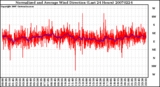 Milwaukee Weather Normalized and Average Wind Direction (Last 24 Hours)