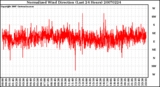 Milwaukee Weather Normalized Wind Direction (Last 24 Hours)