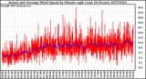 Milwaukee Weather Actual and Average Wind Speed by Minute mph (Last 24 Hours)