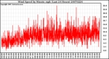 Milwaukee Weather Wind Speed by Minute mph (Last 24 Hours)