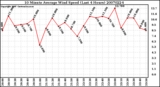 Milwaukee Weather 10 Minute Average Wind Speed (Last 4 Hours)