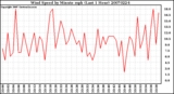 Milwaukee Weather Wind Speed by Minute mph (Last 1 Hour)