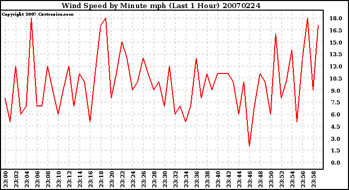 Milwaukee Weather Wind Speed by Minute mph (Last 1 Hour)