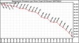 Milwaukee Weather Barometric Pressure per Hour (Last 24 Hours)