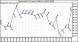 Milwaukee Weather Barometric Pressure Daily Low