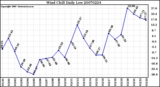 Milwaukee Weather Wind Chill Daily Low