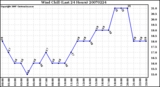 Milwaukee Weather Wind Chill (Last 24 Hours)