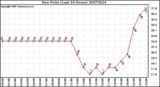 Milwaukee Weather Dew Point (Last 24 Hours)