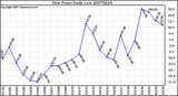 Milwaukee Weather Dew Point Daily Low