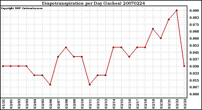 Milwaukee Weather Evapotranspiration per Day (Inches)