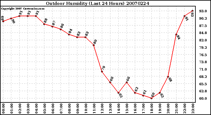 Milwaukee Weather Outdoor Humidity (Last 24 Hours)