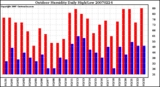 Milwaukee Weather Outdoor Humidity Daily High/Low