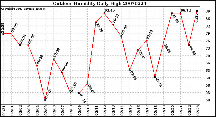 Milwaukee Weather Outdoor Humidity Daily High