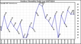 Milwaukee Weather Outdoor Humidity Daily Low