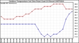 Milwaukee Weather Outdoor Temperature (vs) Dew Point (Last 24 Hours)