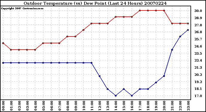 Milwaukee Weather Outdoor Temperature (vs) Dew Point (Last 24 Hours)
