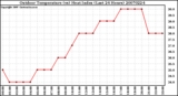 Milwaukee Weather Outdoor Temperature (vs) Heat Index (Last 24 Hours)