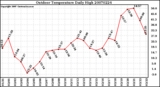 Milwaukee Weather Outdoor Temperature Daily High