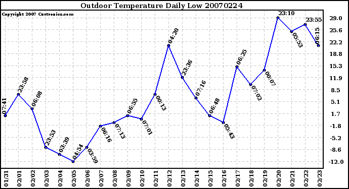 Milwaukee Weather Outdoor Temperature Daily Low