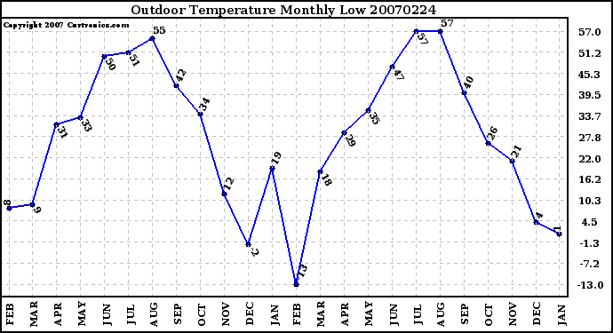 Milwaukee Weather Outdoor Temperature Monthly Low