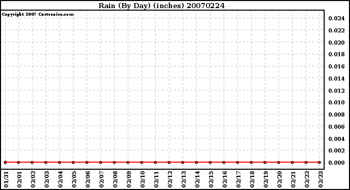 Milwaukee Weather Rain (By Day) (inches)