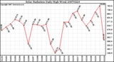 Milwaukee Weather Solar Radiation Daily High W/m2