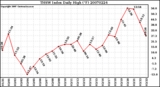 Milwaukee Weather THSW Index Daily High (F)