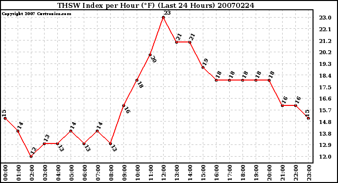 Milwaukee Weather THSW Index per Hour (F) (Last 24 Hours)