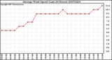 Milwaukee Weather Average Wind Speed (Last 24 Hours)