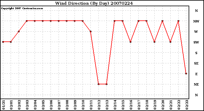 Milwaukee Weather Wind Direction (By Day)