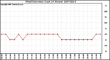 Milwaukee Weather Wind Direction (Last 24 Hours)