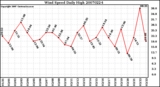 Milwaukee Weather Wind Speed Daily High