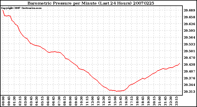 Milwaukee Weather Barometric Pressure per Minute (Last 24 Hours)