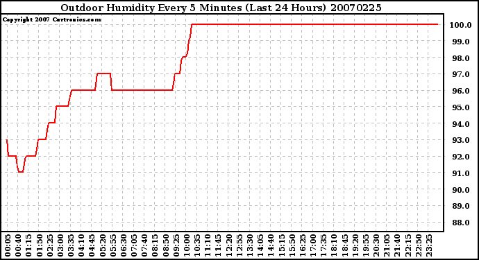 Milwaukee Weather Outdoor Humidity Every 5 Minutes (Last 24 Hours)