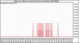 Milwaukee Weather Rain per Minute (Last 24 Hours) (inches)