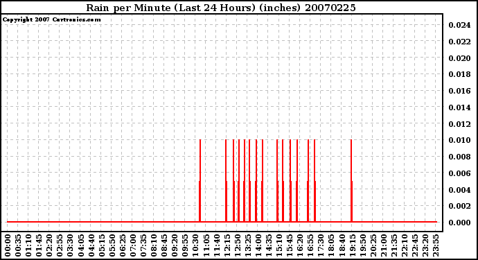 Milwaukee Weather Rain per Minute (Last 24 Hours) (inches)