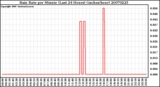 Milwaukee Weather Rain Rate per Minute (Last 24 Hours) (inches/hour)