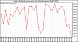 Milwaukee Weather Solar Radiation Avg per Day W/m2/minute